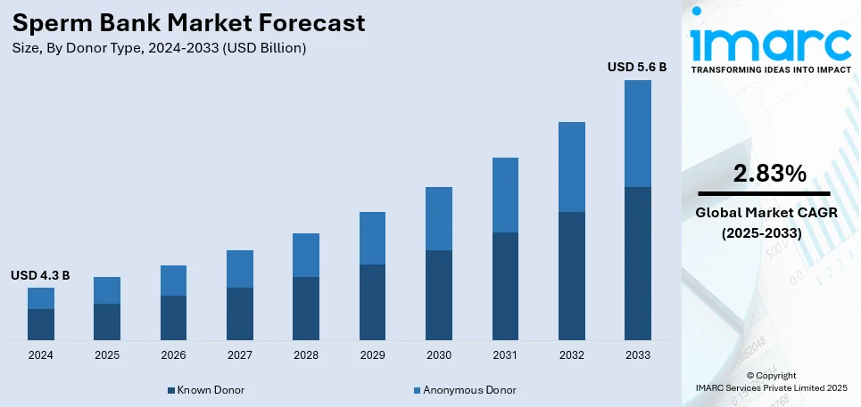 Sperm Bank Market Size