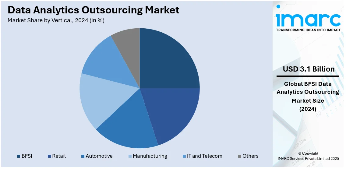 Data Analytics Outsourcing Market By Vertical