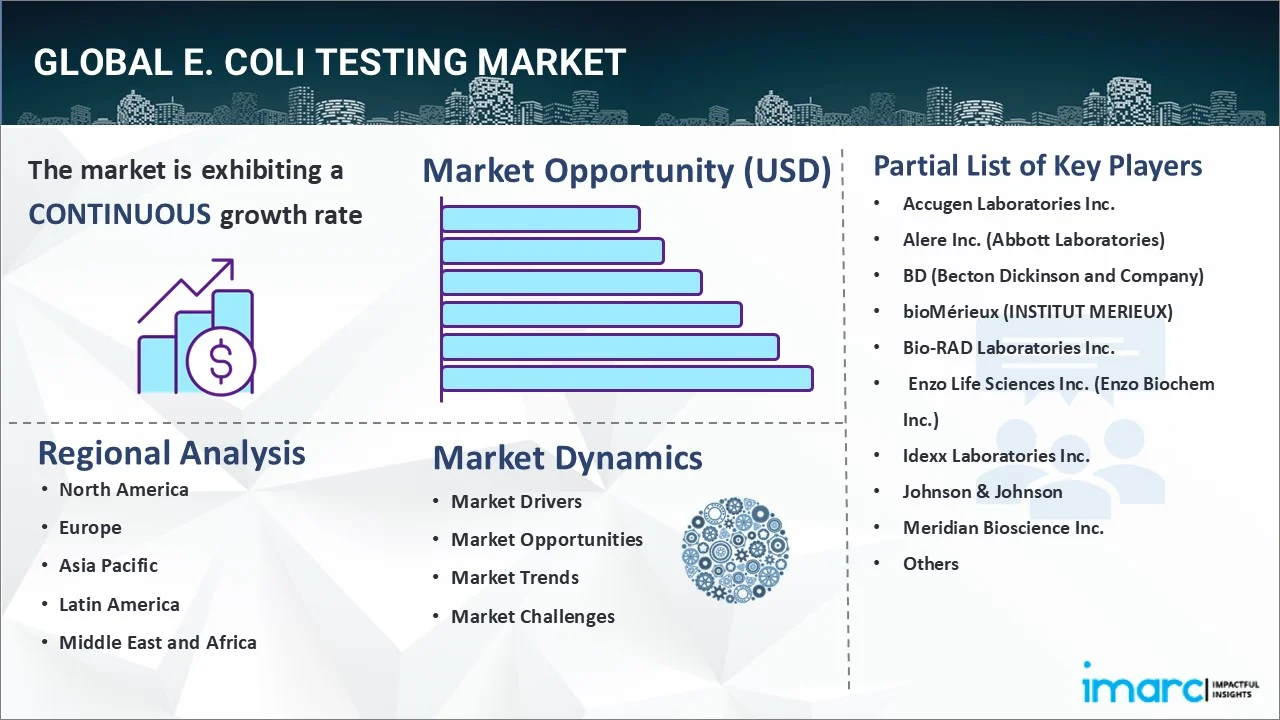 E. Coli Testing Market