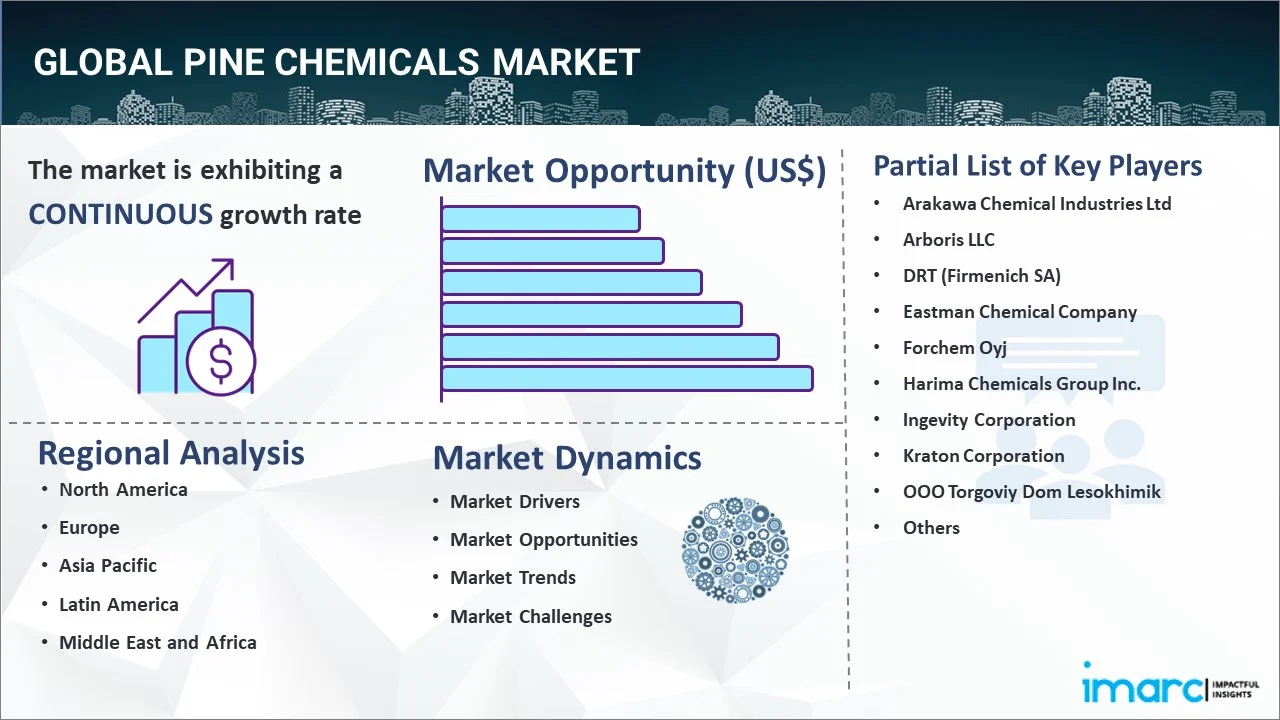 Pine Chemicals Market