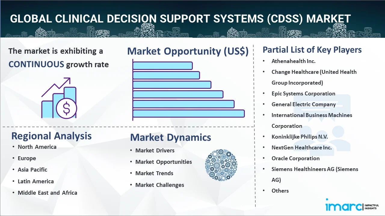 Clinical Decision Support Systems (CDSS) Market