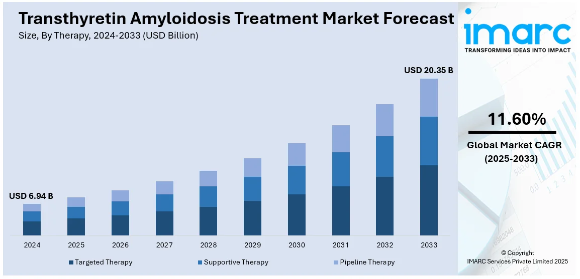 Transthyretin Amyloidosis Treatment Market Size