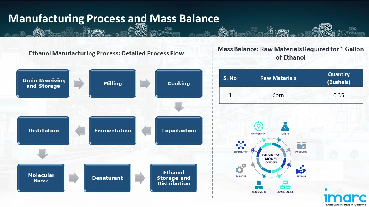 Manufacturing Process