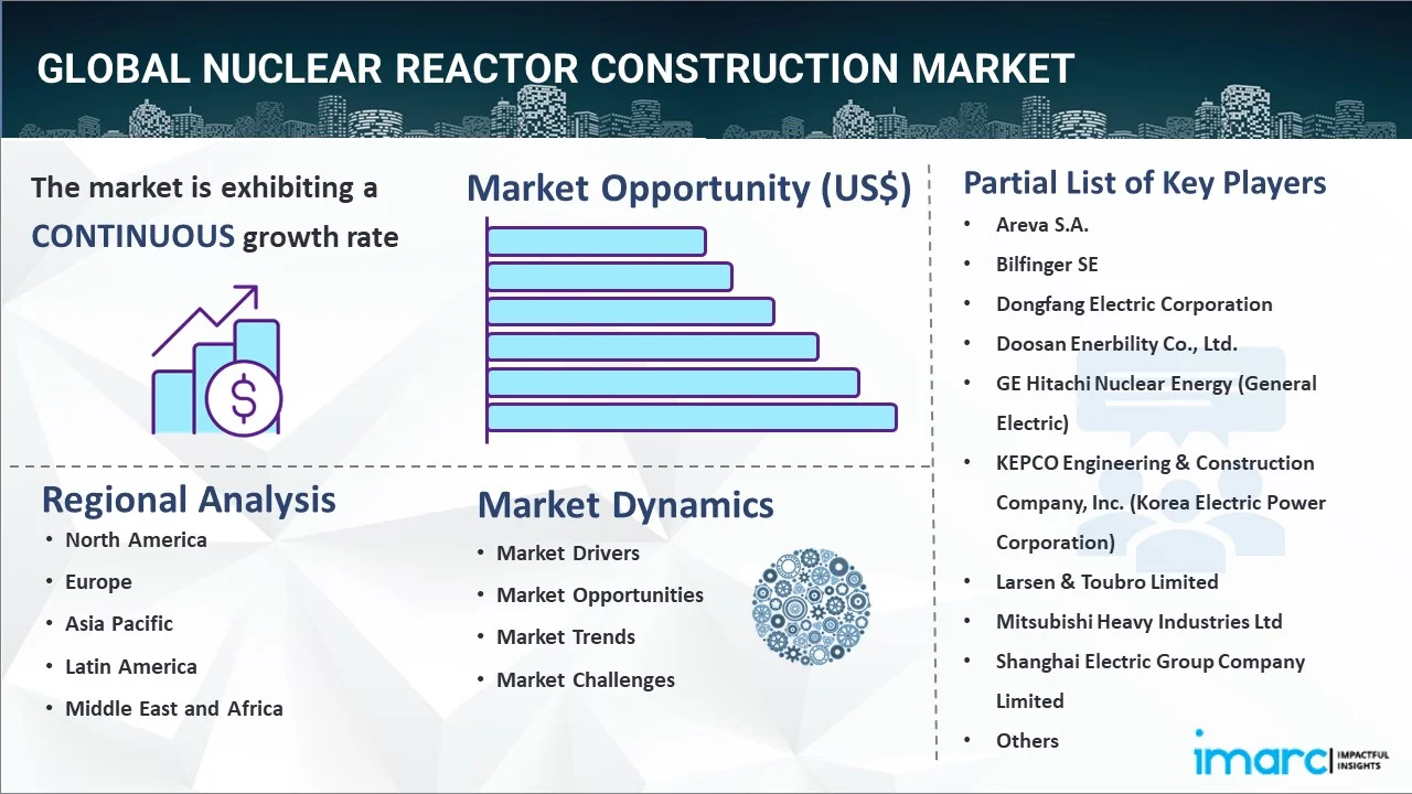 Nuclear Reactor Construction Market