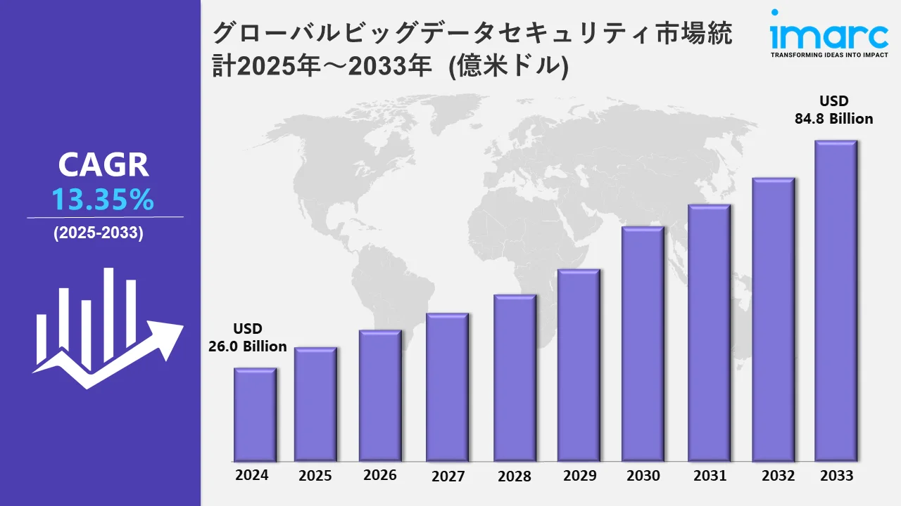 グローバルビッグデータセキュリティ市場