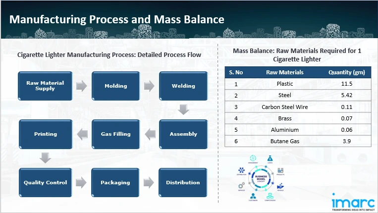 Manufacturing Process