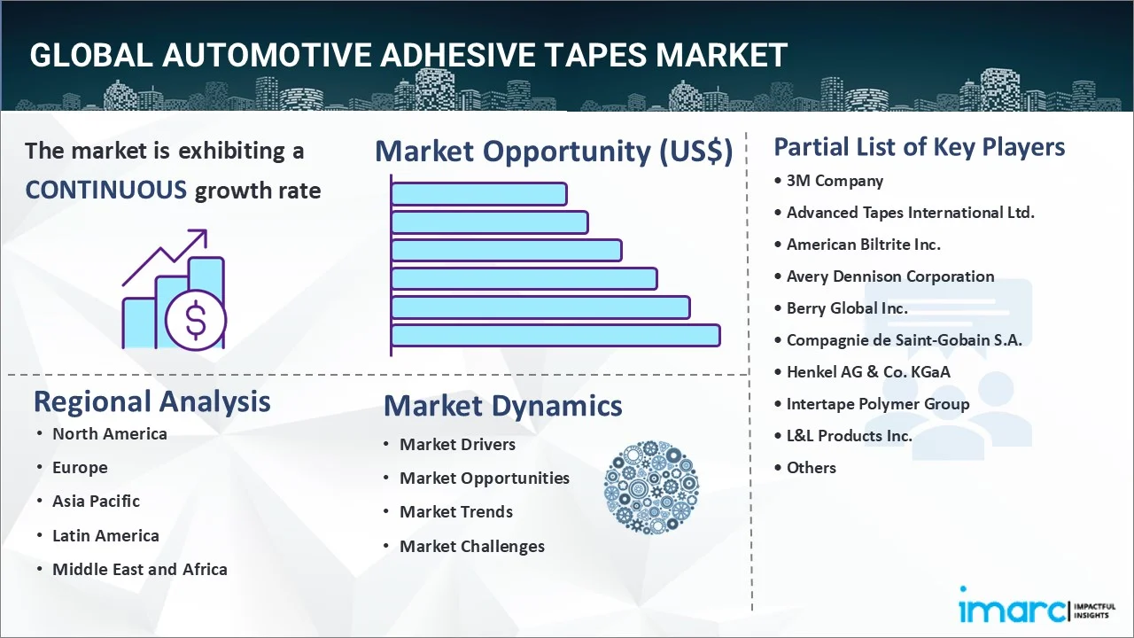 Automotive Adhesive Tapes Market