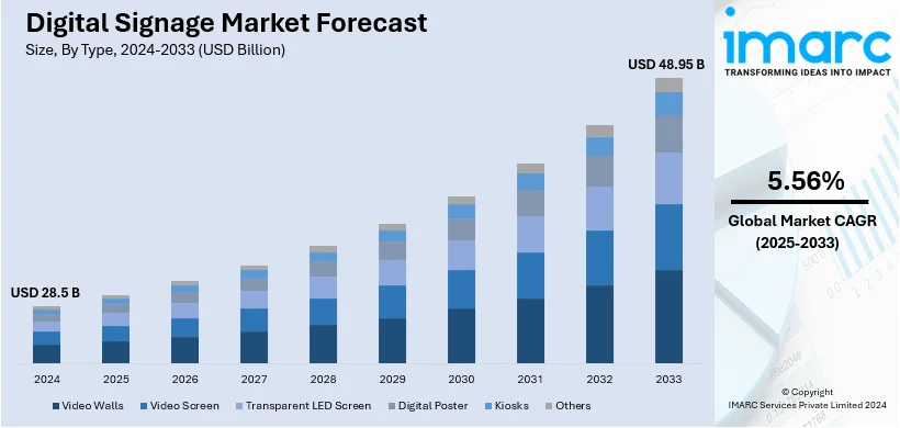 Digital Signage Market Size