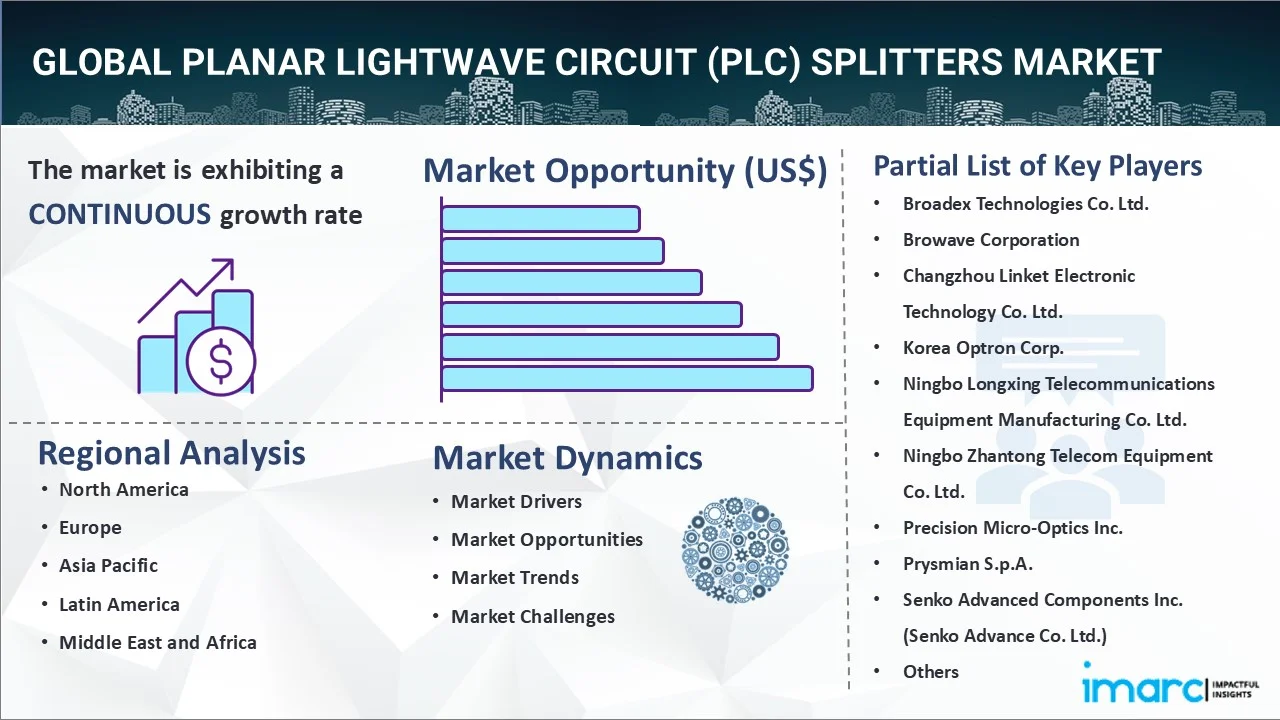 Planar Lightwave Circuit (PLC) Splitters Market