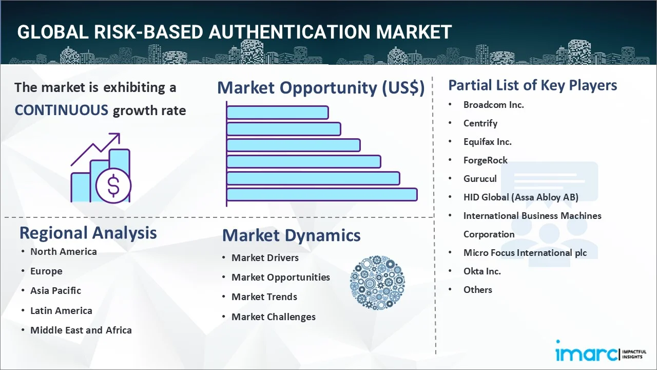 Risk-based Authentication Market