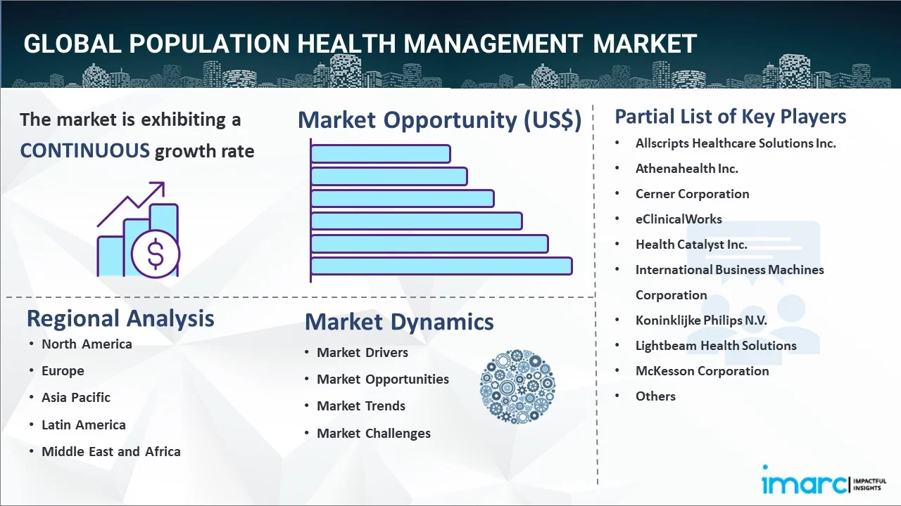 Population Health Management Market Report