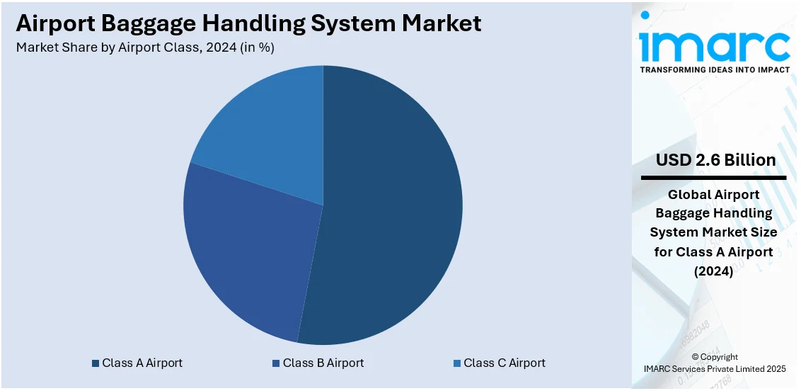 Airport Baggage Handling System Market Airport Class