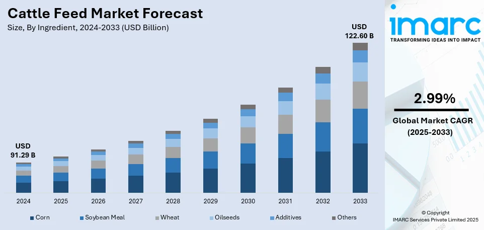 Cattle Feed Market Size