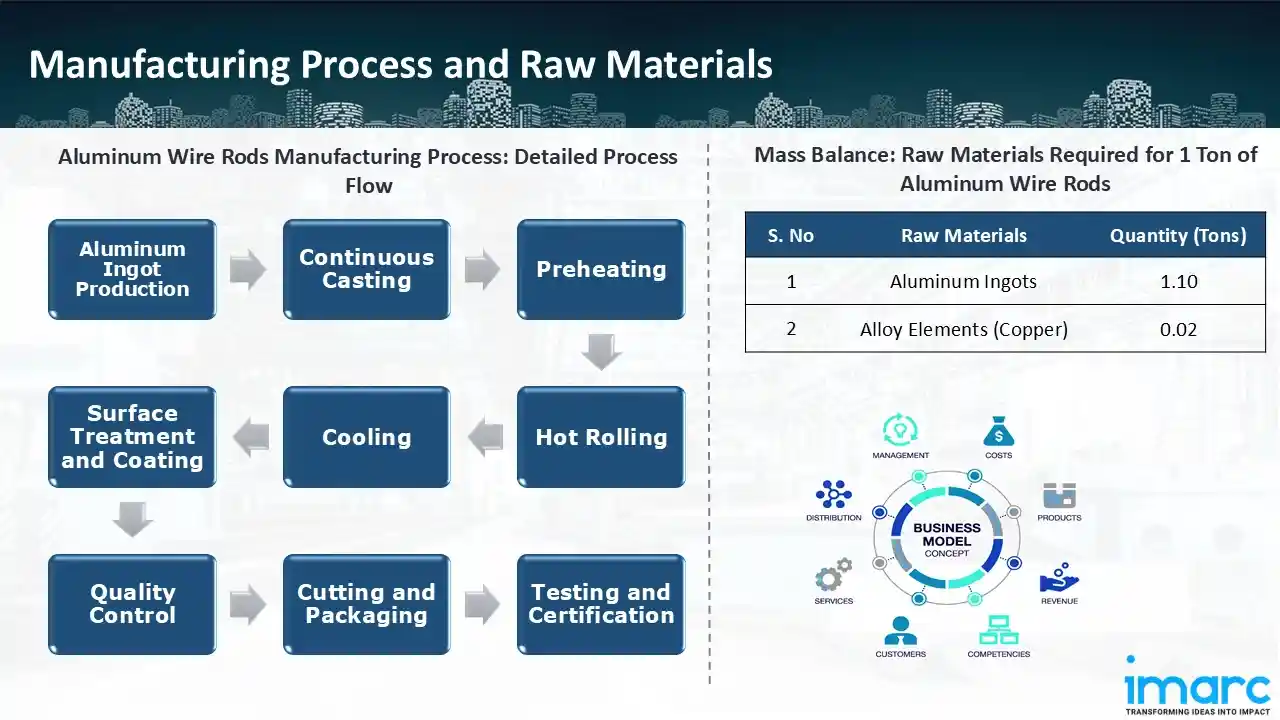 Manufacturing Process