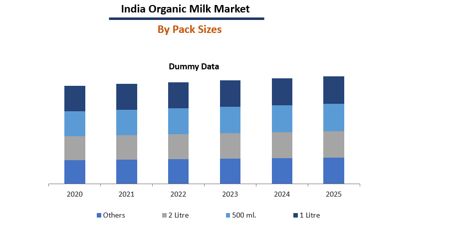 India Organic Milk Market Trends, Share, Size, Growth, Opportunity and ...