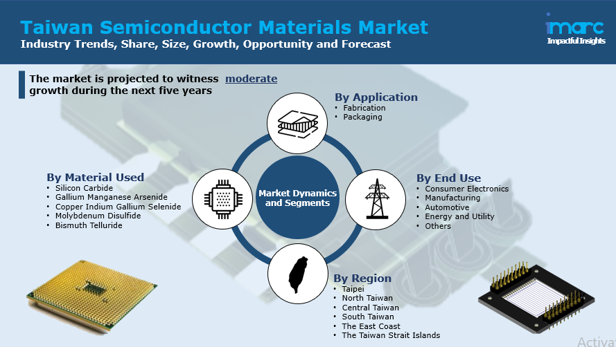 Taiwan Semiconductor Materials Size, Share | Industry Report 2021-2026