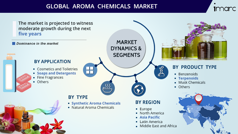 Aroma Chemicals Market Size, Share, Growth and Forecast 2020-2025