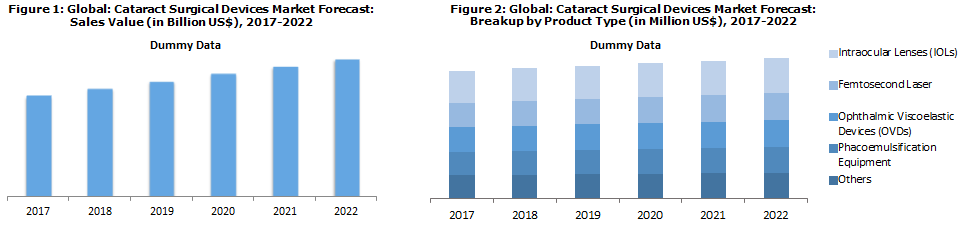 Cataract Surgical Devices Market | Share, Size, Growth, Trends and ...