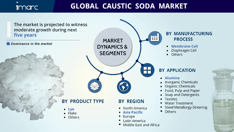Caustic Soda Market Price Trends, Size, Share, Industry Report and ...