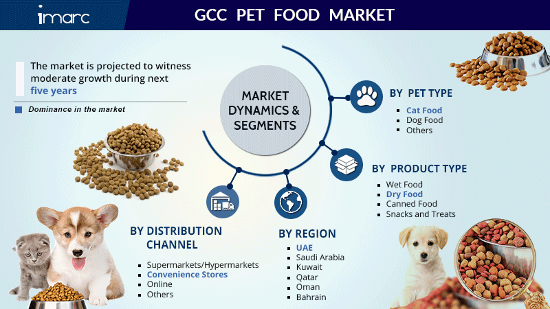 Gcc Pet Food Market Share Size Trends Report And Forecast 2021 2026 Imarc Group