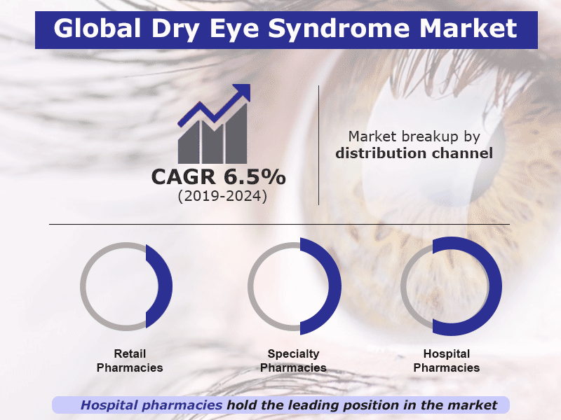 Global Dry Eye Syndrome Market To Reach US$ 5.1 Billion By 2024