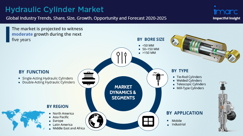 Hydraulic Cylinder Market Size, Share, Growth, Trends And Forecast 2020 ...