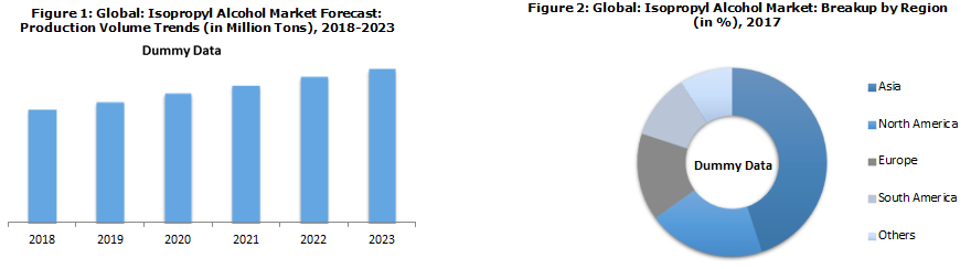 Global Isopropyl Alcohol Market Fuelled by Expanding Applications