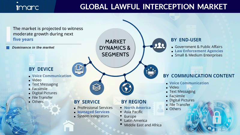 Lawful Interception Market Size, Share, Trends and Forecast, 2025