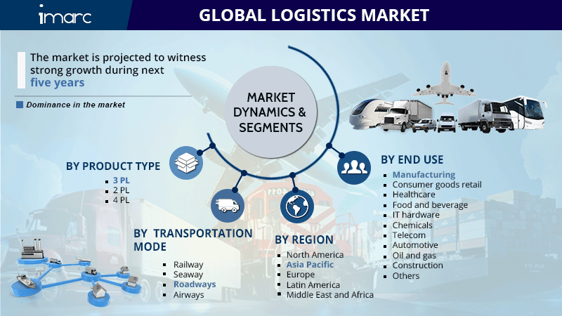 Logistics Market Size, Share | Industry Trends, Growth Report ...