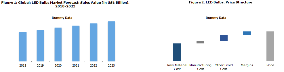 LED Bulb Market Share, Size, Research Report and Forecast (2018-2023)