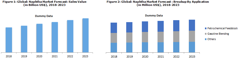 Naphtha Market | Share, Price Trend, Report and Forecast (2018-2023)