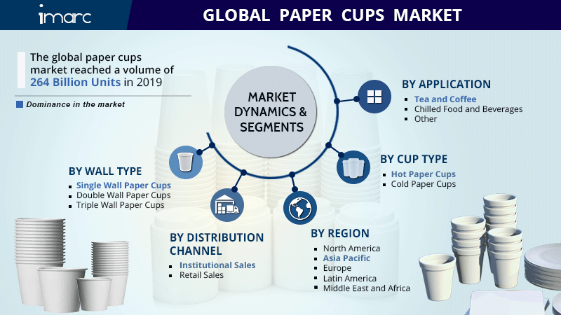 Paper Cups Market Size, Share, Growth 